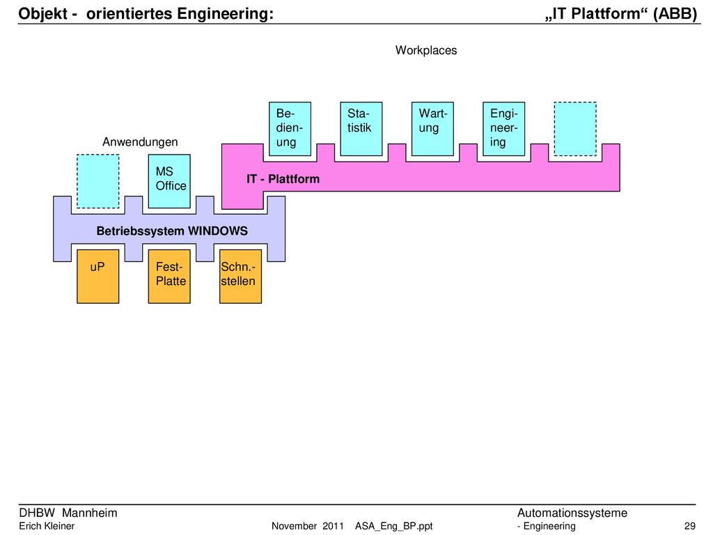 Objekt - orientiertes Engineering: „IT Plattform (ABB)