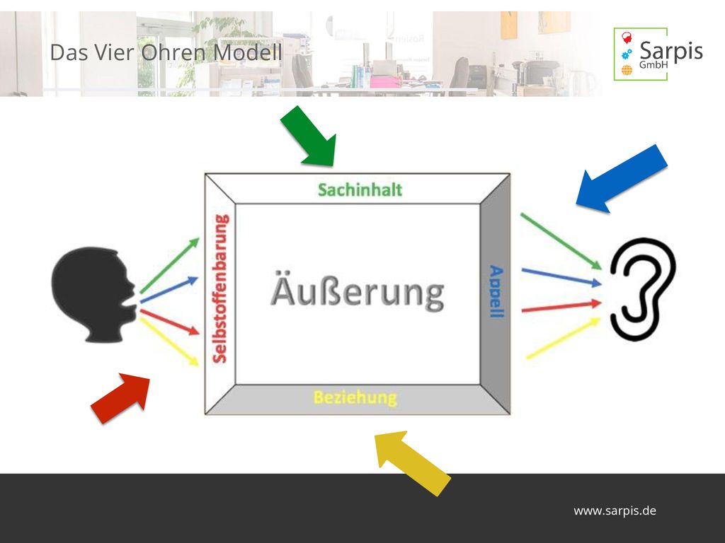 Das Vier Ohren Modell Sachinhalt Wir teilen unserem Gegenüber Informationen, Daten, Fakten mit.