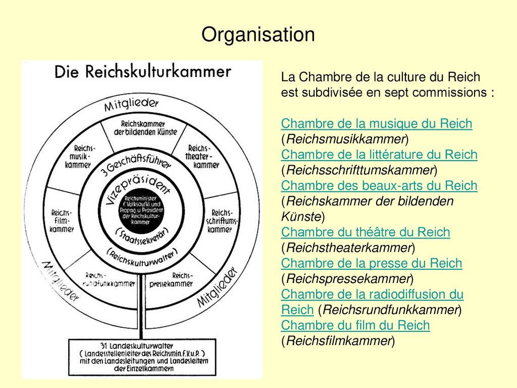 Organisation La Chambre de la culture du Reich est subdivisée en sept commissions : Chambre de la musique du Reich (Reichsmusikkammer)