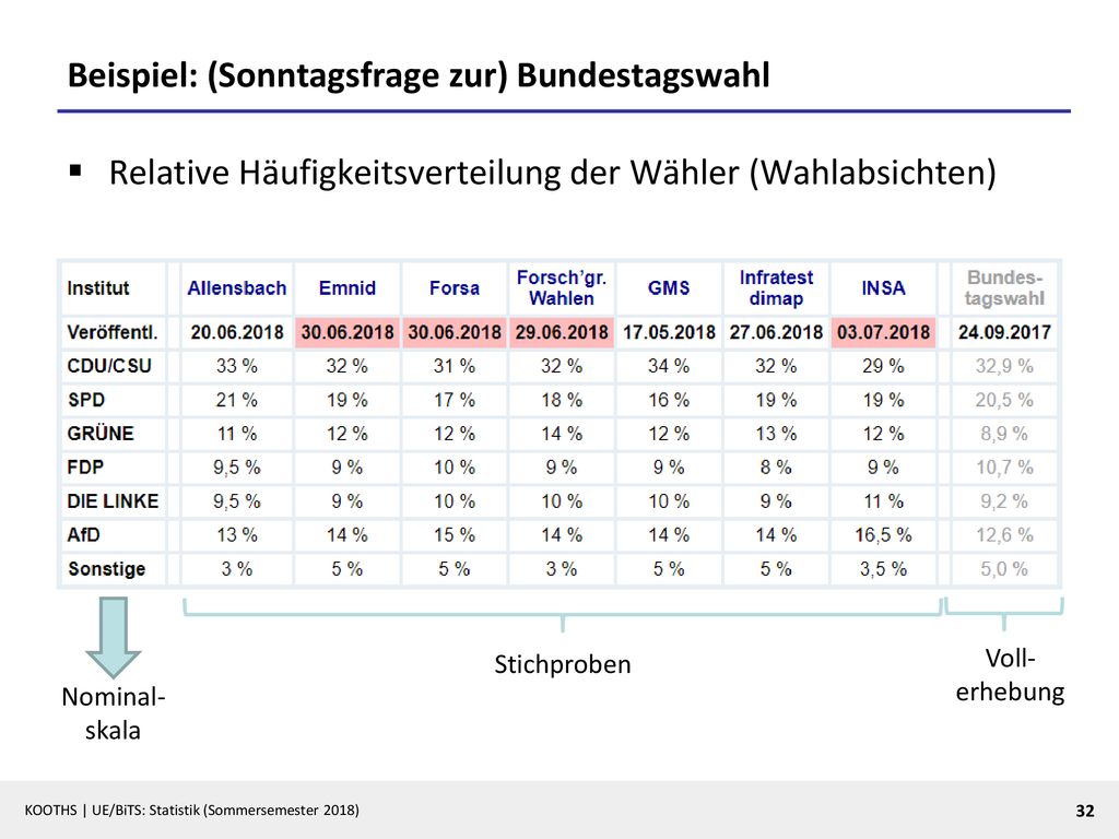 Beispiel: (Sonntagsfrage zur) Bundestagswahl