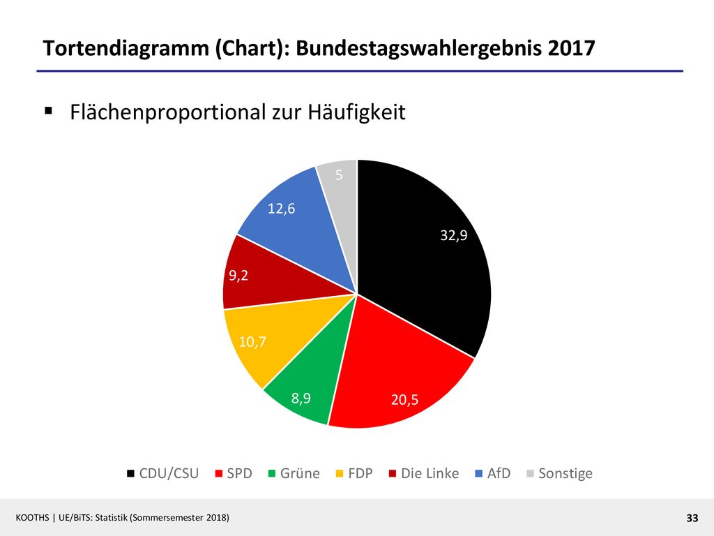 Tortendiagramm (Chart): Bundestagswahlergebnis 2017