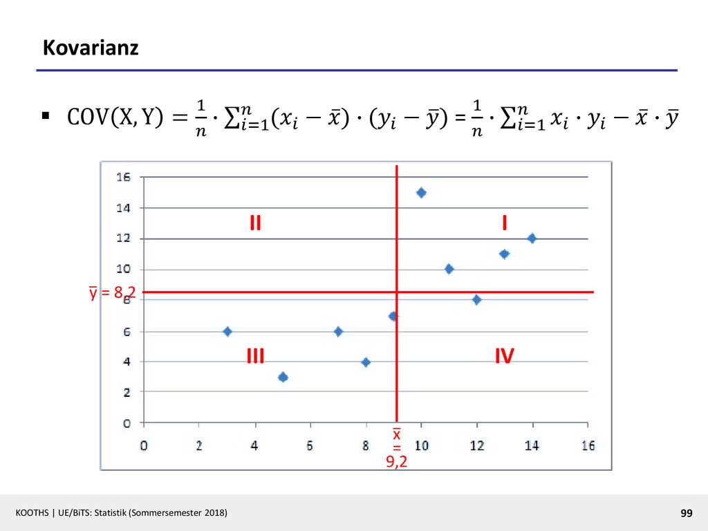 Kovarianz COV X,Y = 1 𝑛 ∙ 𝑖=1 𝑛 ( 𝑥 𝑖 − 𝑥 )∙( 𝑦 𝑖 − 𝑦 ) = 1 𝑛 ∙ 𝑖=1 𝑛 𝑥 𝑖 ∙ 𝑦 𝑖 − 𝑥 ∙ 𝑦. I. II.