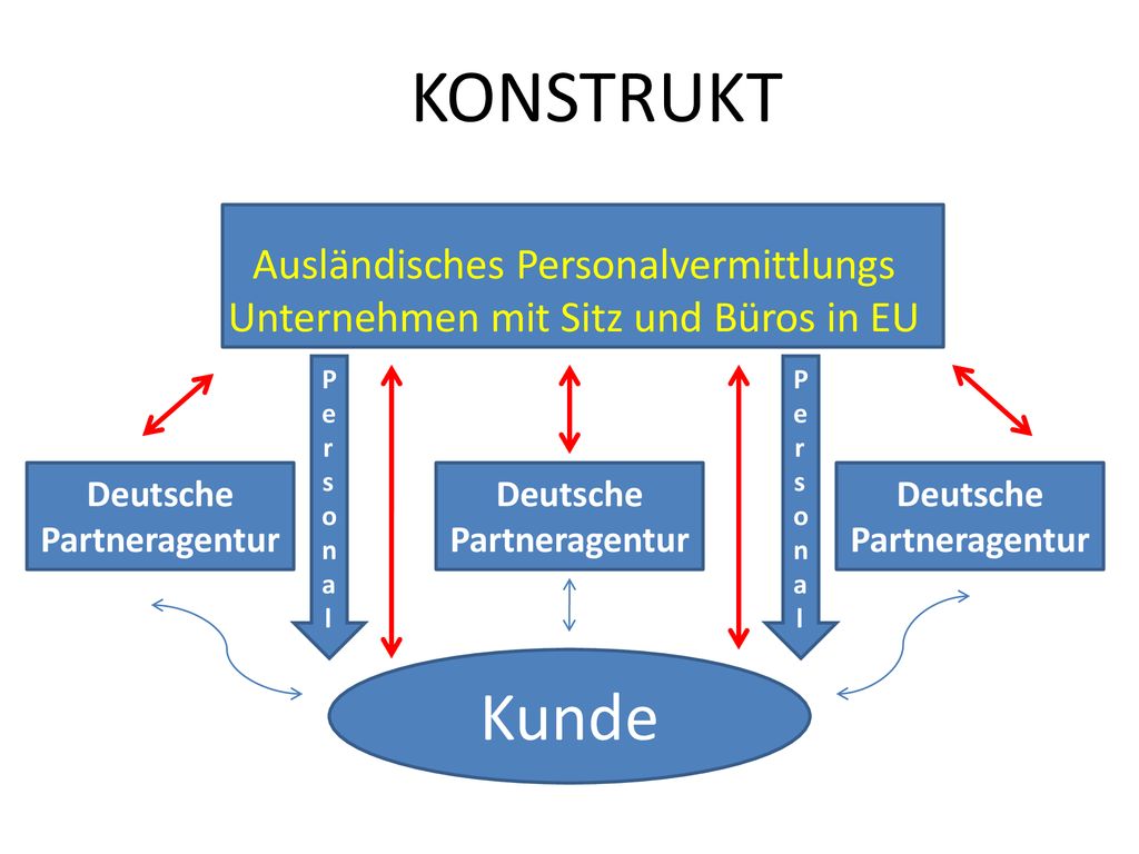 KONSTRUKT Ausländisches Personalvermittlungs Unternehmen mit Sitz und Büros in EU. Personal. Personal.