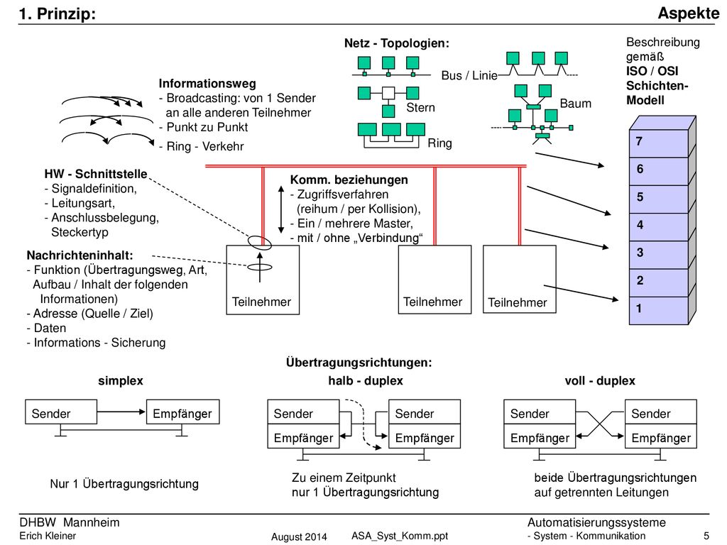 Aspekte 1. Prinzip: Bus / Linie Netz - Topologien: Beschreibung gemäß