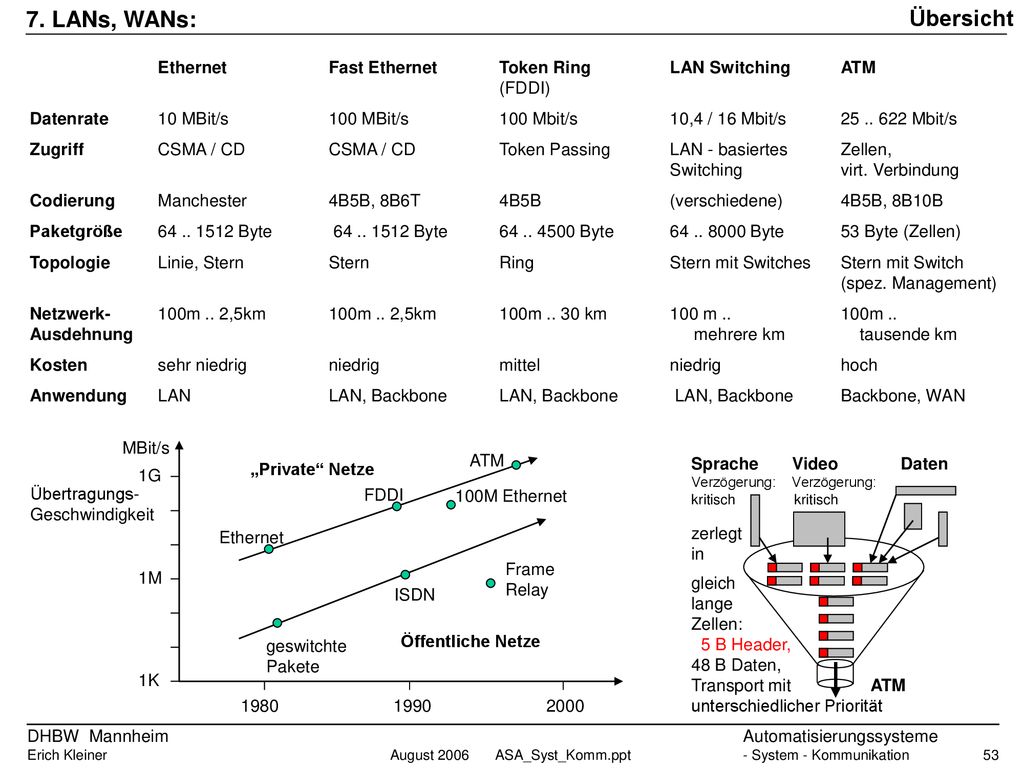 Übersicht 7. LANs, WANs: Ethernet Fast Ethernet Token Ring LAN Switching ATM. (FDDI)