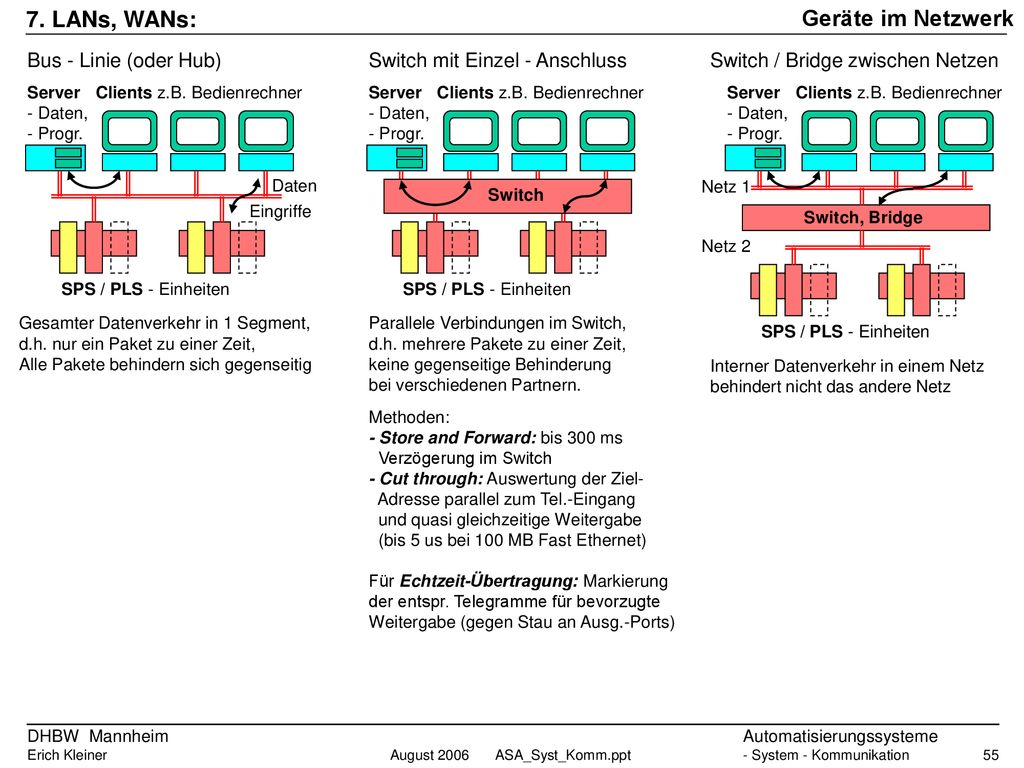 Geräte im Netzwerk 7. LANs, WANs: Bus - Linie (oder Hub)