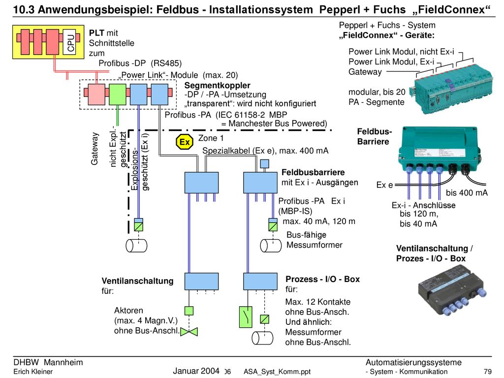10.3 Anwendungsbeispiel: Feldbus - Installationssystem Pepperl + Fuchs „FieldConnex