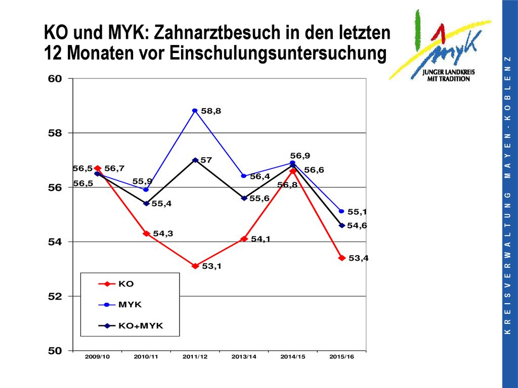 KO und MYK: Zahnarztbesuch in den letzten 12 Monaten vor Einschulungsuntersuchung