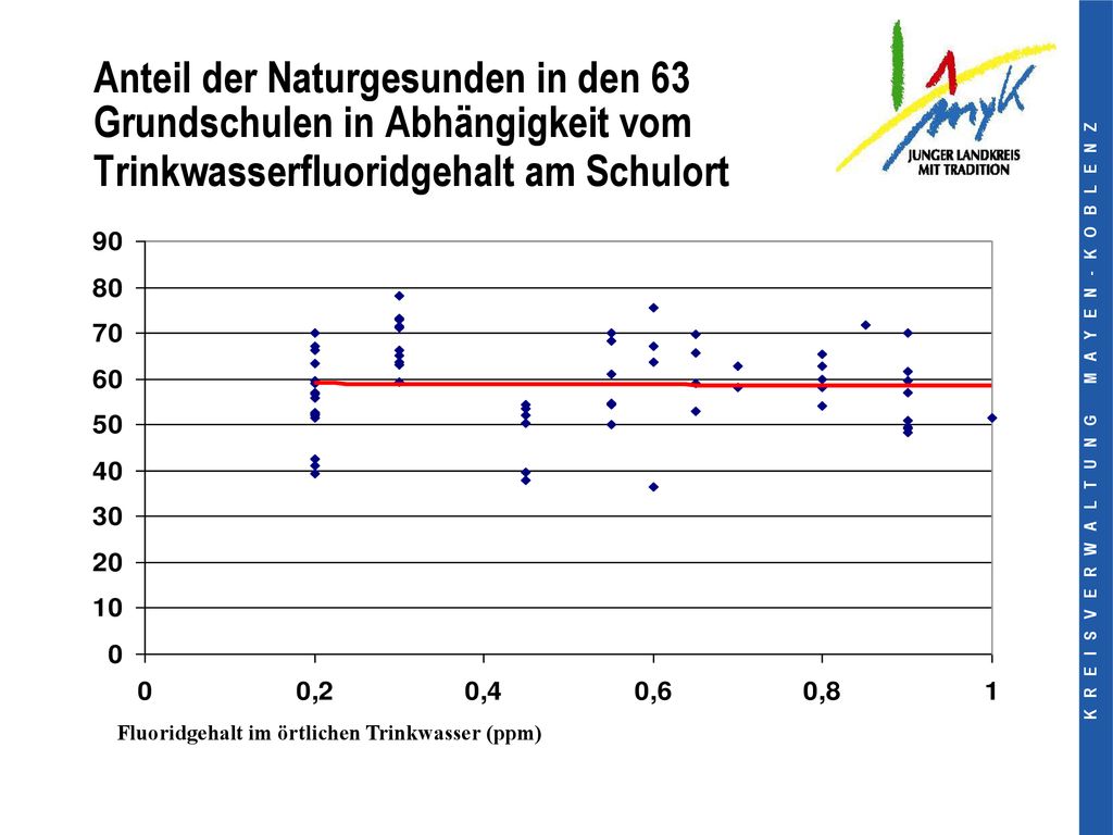 Anteil der Naturgesunden in den 63 Grundschulen in Abhängigkeit vom Trinkwasserfluoridgehalt am Schulort