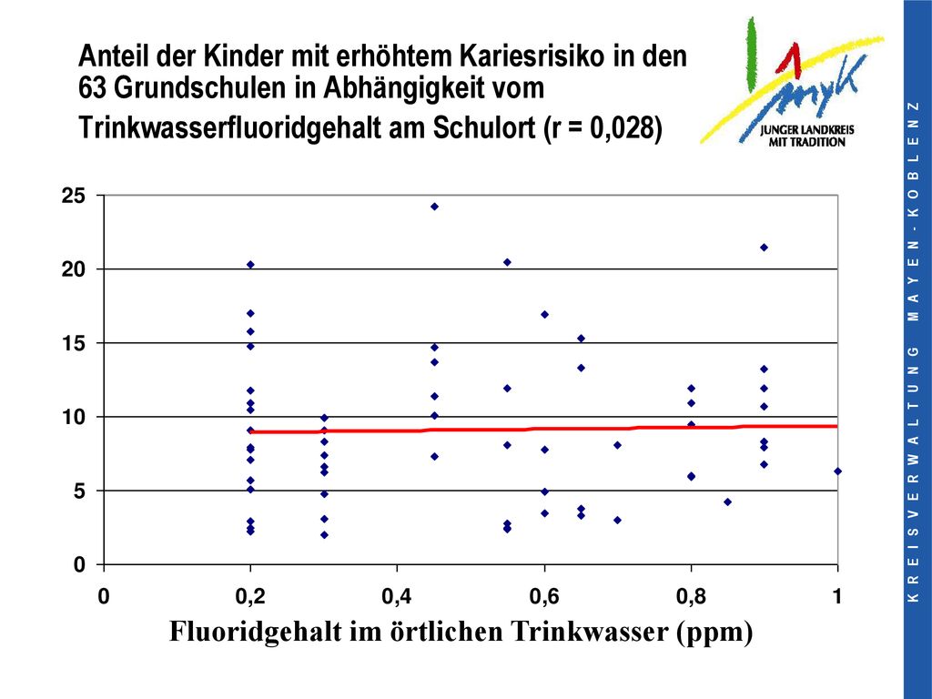 Anteil der Kinder mit erhöhtem Kariesrisiko in den 63 Grundschulen in Abhängigkeit vom Trinkwasserfluoridgehalt am Schulort (r = 0,028)