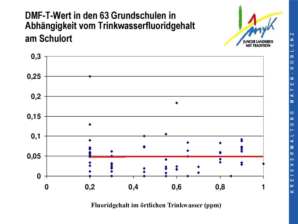 DMF-T-Wert in den 63 Grundschulen in Abhängigkeit vom Trinkwasserfluoridgehalt am Schulort