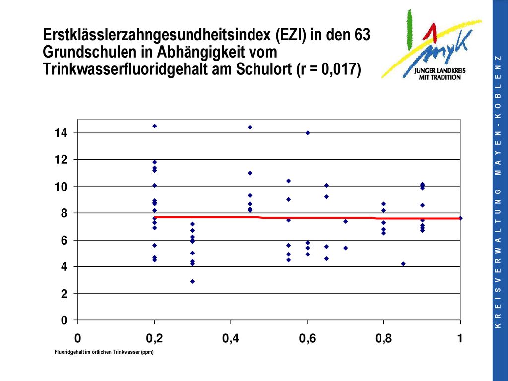 Erstklässlerzahngesundheitsindex (EZI) in den 63 Grundschulen in Abhängigkeit vom Trinkwasserfluoridgehalt am Schulort (r = 0,017)
