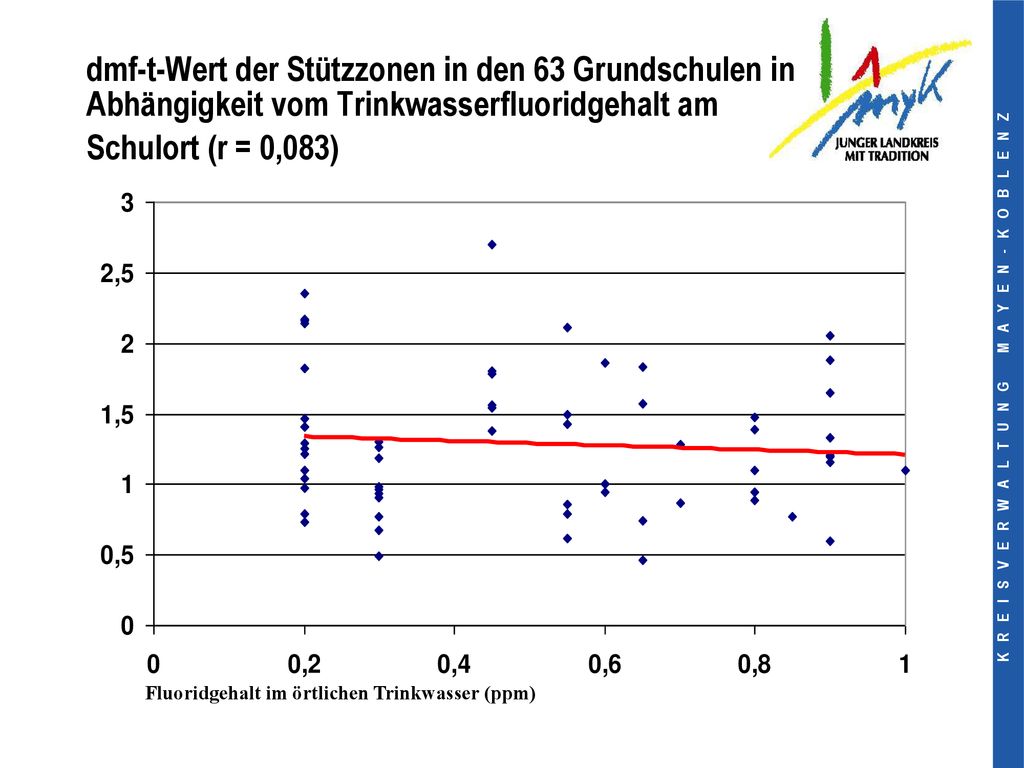 dmf-t-Wert der Stützzonen in den 63 Grundschulen in Abhängigkeit vom Trinkwasserfluoridgehalt am Schulort (r = 0,083)