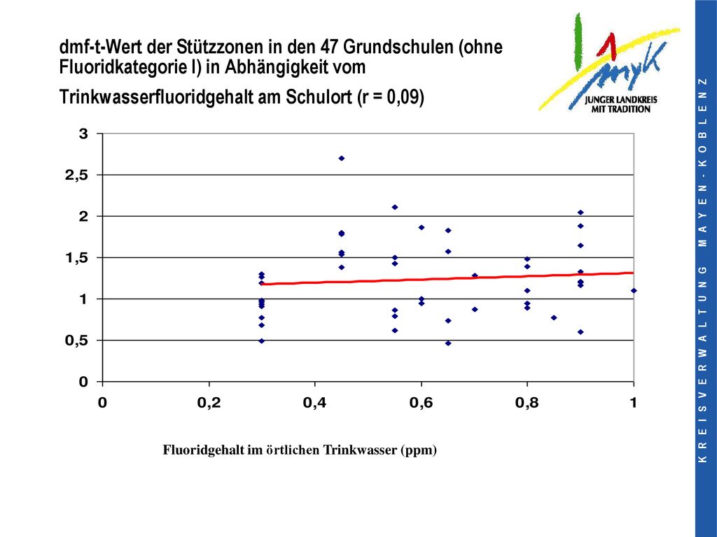 dmf-t-Wert der Stützzonen in den 47 Grundschulen (ohne Fluoridkategorie I) in Abhängigkeit vom Trinkwasserfluoridgehalt am Schulort (r = 0,09)
