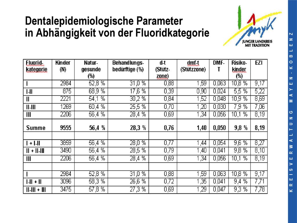 Dentalepidemiologische Parameter in Abhängigkeit von der Fluoridkategorie