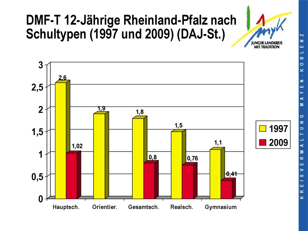 DMF-T 12-Jährige Rheinland-Pfalz nach Schultypen (1997 und 2009) (DAJ-St.)