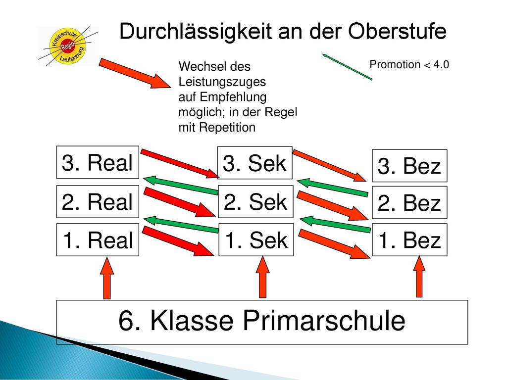 6. Klasse Primarschule Durchlässigkeit an der Oberstufe 3. Real 3. Sek