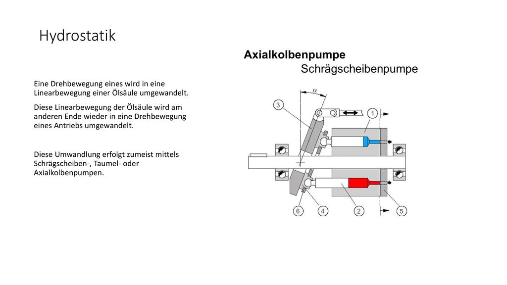 Hydrostatik Eine Drehbewegung eines wird in eine Linearbewegung einer Ölsäule umgewandelt.
