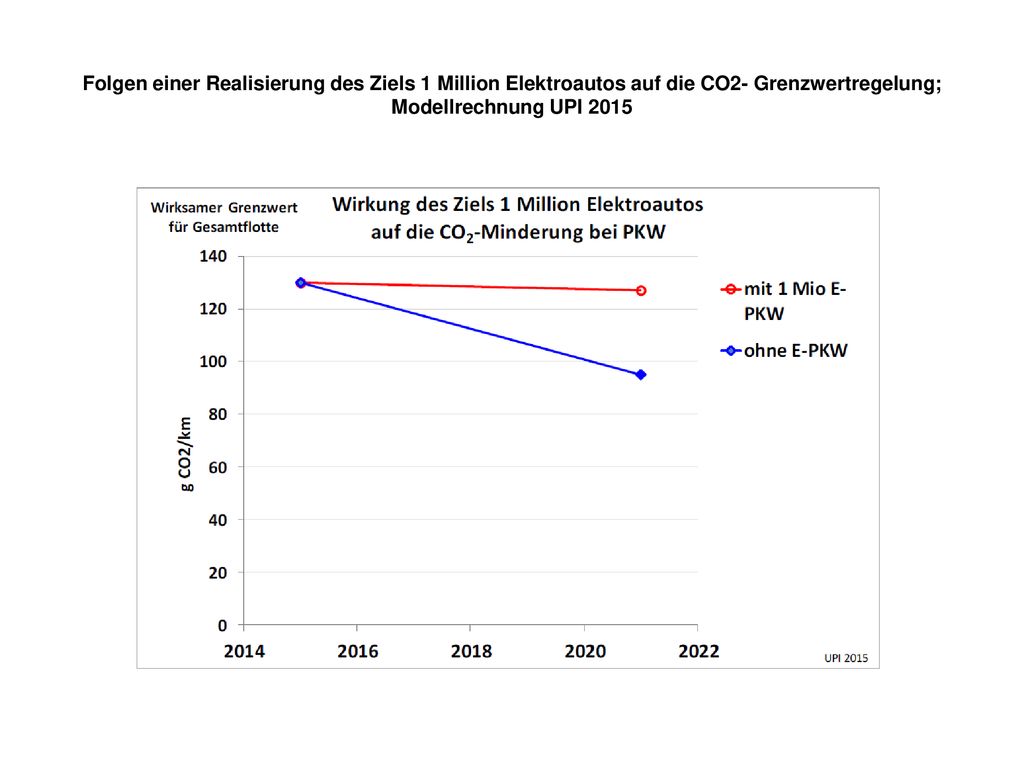 Folgen einer Realisierung des Ziels 1 Million Elektroautos auf die CO2- Grenzwertregelung; Modellrechnung UPI 2015