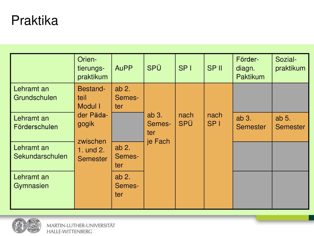 Praktika Orien-tierungs- praktikum AuPP SPÜ SP I SP II Förder-diagn.