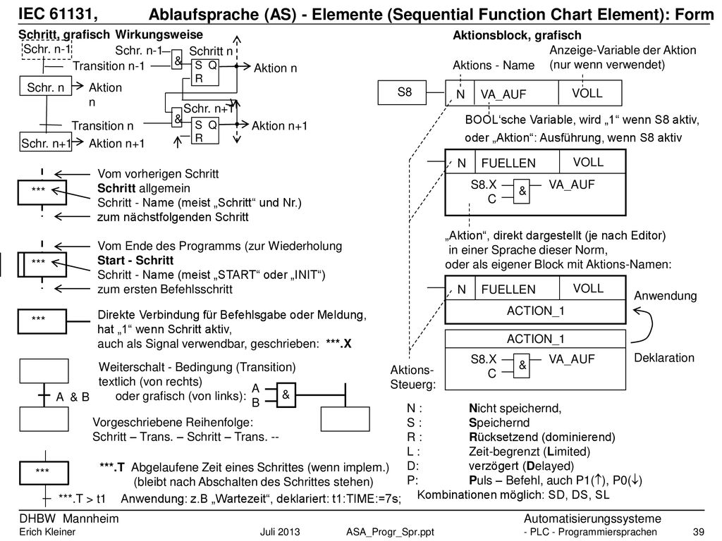 IEC 61131, Ablaufsprache (AS) - Elemente (Sequential Function Chart Element): Form. Schritt, grafisch.