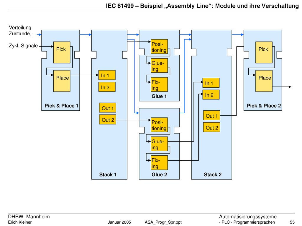 IEC – Beispiel „Assembly Line : Module und ihre Verschaltung