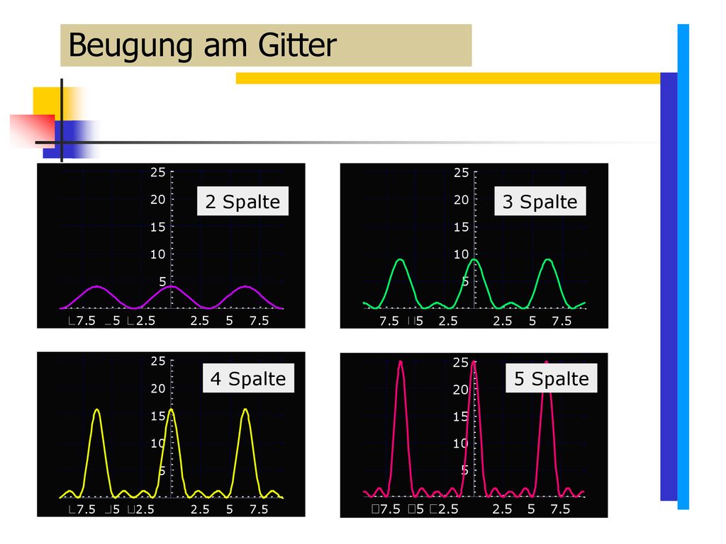 Beugung am Gitter 2 Spalte 3 Spalte 4 Spalte 5 Spalte