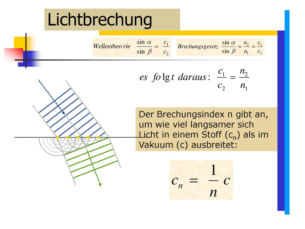Lichtbrechung Der Brechungsindex n gibt an, um wie viel langsamer sich Licht in einem Stoff (cn) als im Vakuum (c) ausbreitet: