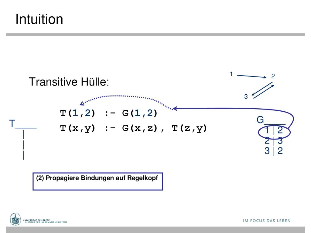 Intuition Transitive Hülle: T(1,2) :- G(1,2) T(x,y) :- G(x,z), T(z,y)