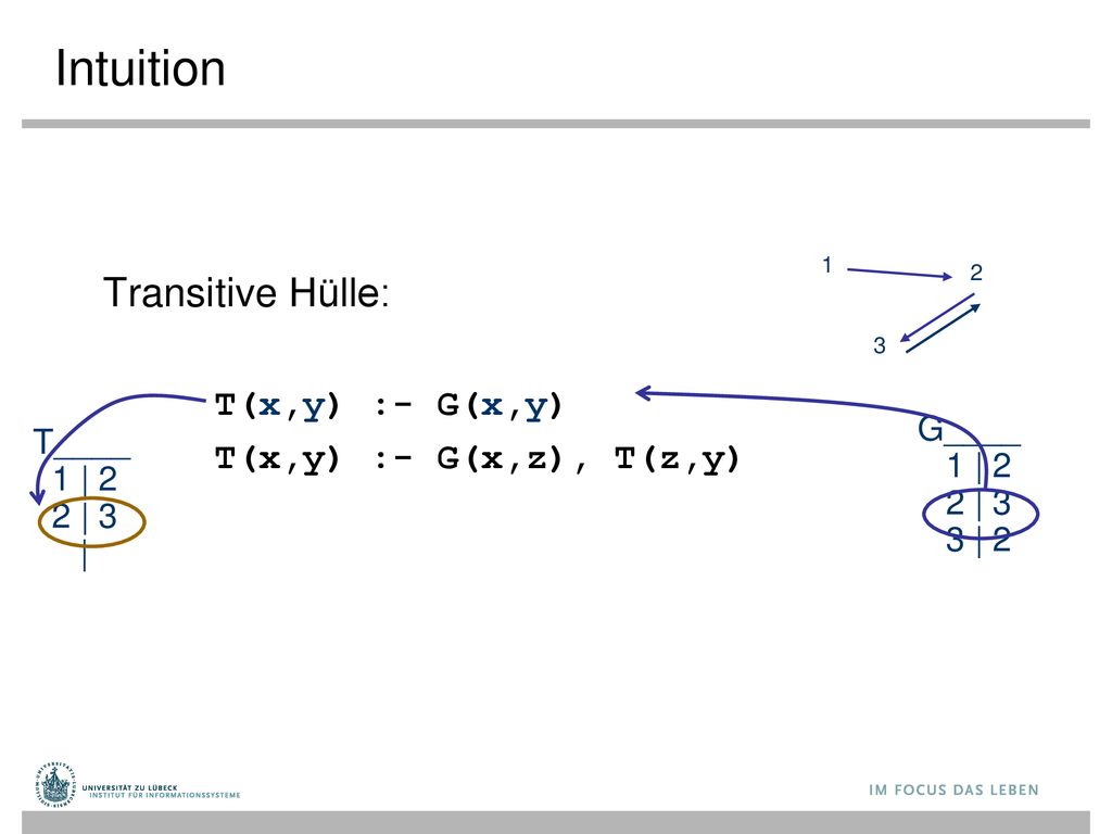 Intuition Transitive Hülle: T(x,y) :- G(x,y) T(x,y) :- G(x,z), T(z,y)