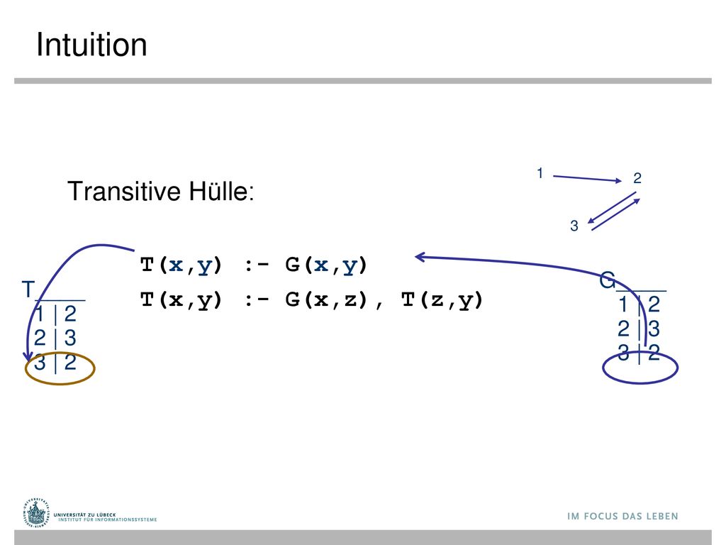 Intuition Transitive Hülle: T(x,y) :- G(x,y) T(x,y) :- G(x,z), T(z,y)