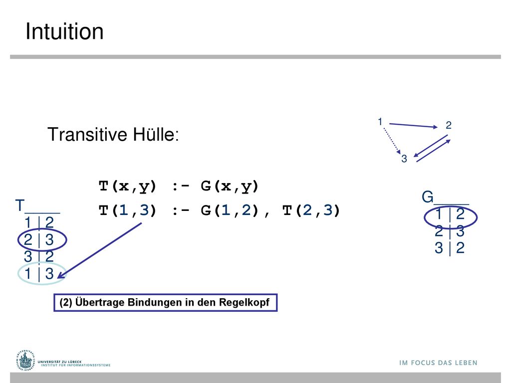 Intuition Transitive Hülle: T(x,y) :- G(x,y) T(1,3) :- G(1,2), T(2,3)