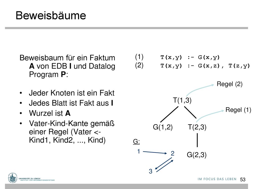 Beweisbäume Beweisbaum für ein Faktum A von EDB I und Datalog Program P: Jeder Knoten ist ein Fakt.