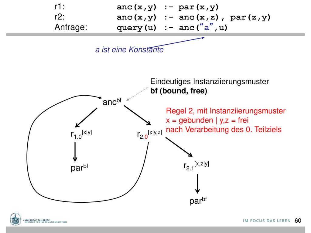 r2: anc(x,y) :- anc(x,z), par(z,y) Anfrage: query(u) :- anc( a ,u)