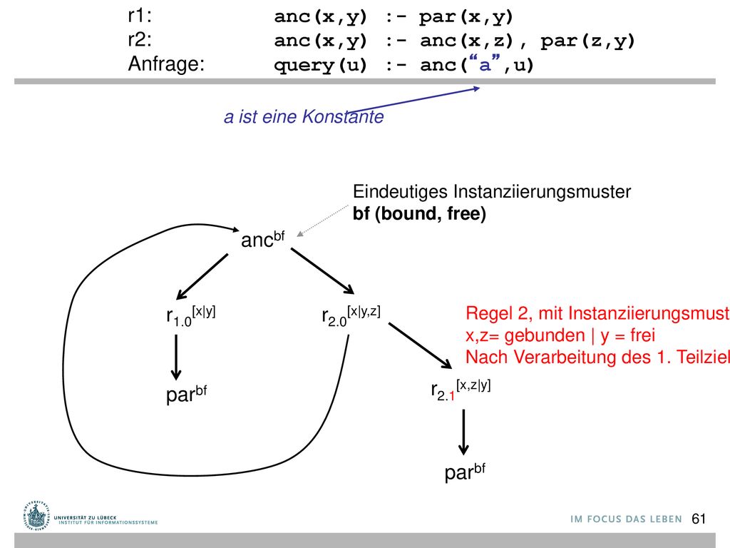 r2: anc(x,y) :- anc(x,z), par(z,y) Anfrage: query(u) :- anc( a ,u)