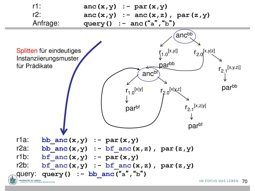 r2: anc(x,y) :- anc(x,z), par(z,y) Anfrage: query() :- anc( a , b )