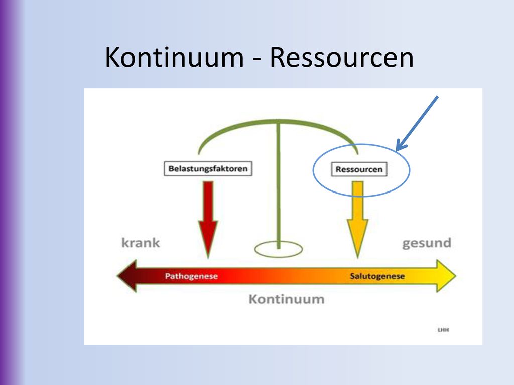 Kontinuum - Ressourcen