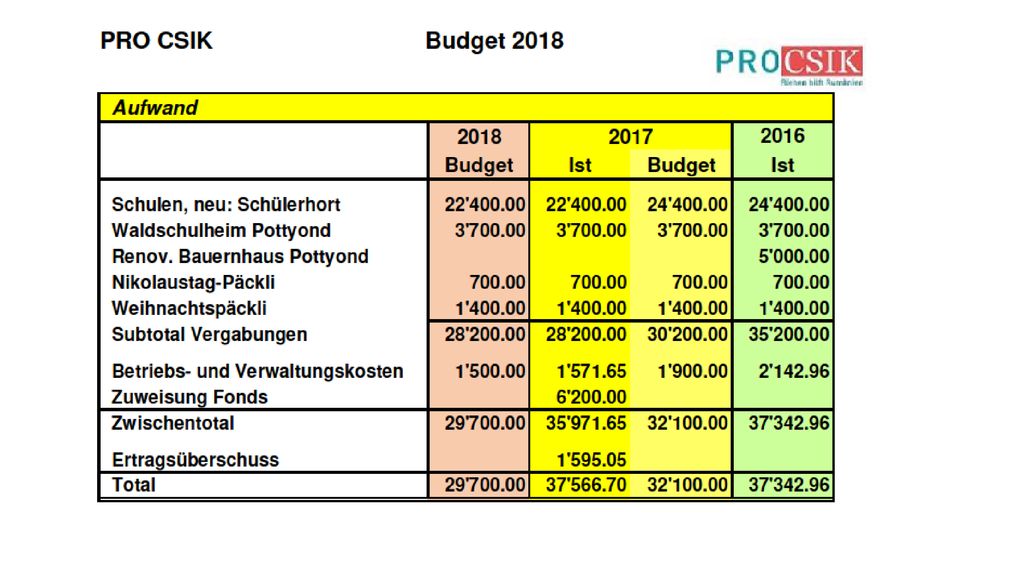 Aufwand: Die Kürzung von 2’000 bei Beiträgen haben wir für 2018 übernommen. Dies ergibt dann bei den Vergabungen ein Total von 28’200.