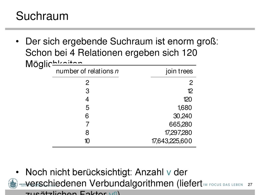 Suchraum Der sich ergebende Suchraum ist enorm groß: Schon bei 4 Relationen ergeben sich 120 Möglichkeiten.