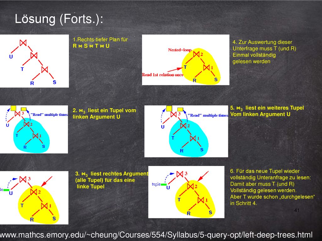 Lösung (Forts.): 1.Rechts-tiefer Plan für. R ⋈ S ⋈ T ⋈ U. 4. Zur Auswertung dieser. Unterfrage muss T (und R)