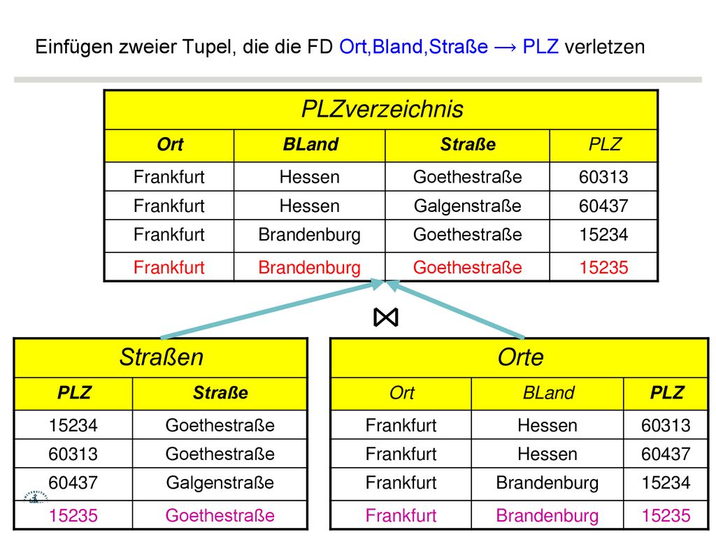 Einfügen zweier Tupel, die die FD Ort,Bland,Straße ⟶ PLZ verletzen