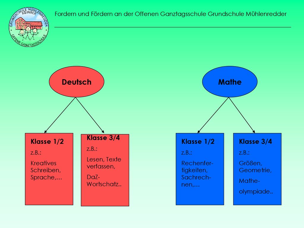 Deutsch Mathe Klasse 3/4 Klasse 1/2 Klasse 1/2 Klasse 3/4