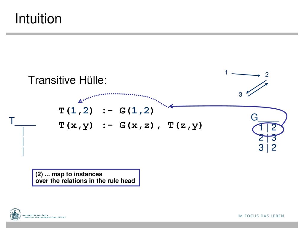 Intuition Transitive Hülle: T(1,2) :- G(1,2) T(x,y) :- G(x,z), T(z,y)
