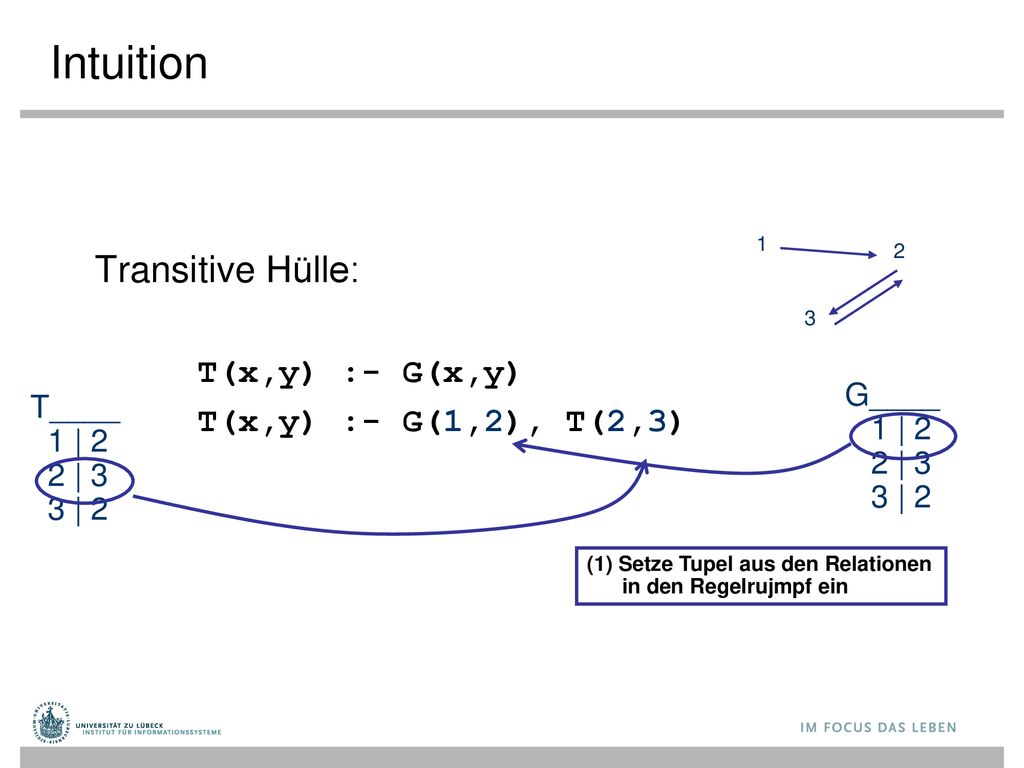 Intuition Transitive Hülle: T(x,y) :- G(x,y) T(x,y) :- G(1,2), T(2,3)