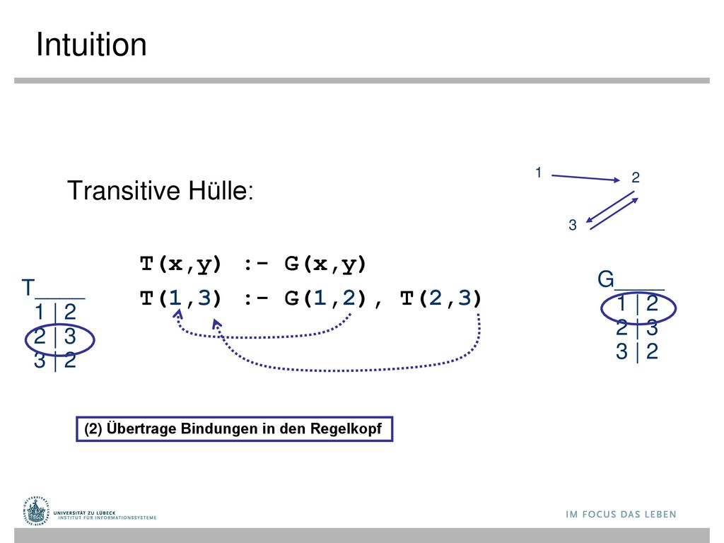 Intuition Transitive Hülle: T(x,y) :- G(x,y) T(1,3) :- G(1,2), T(2,3)