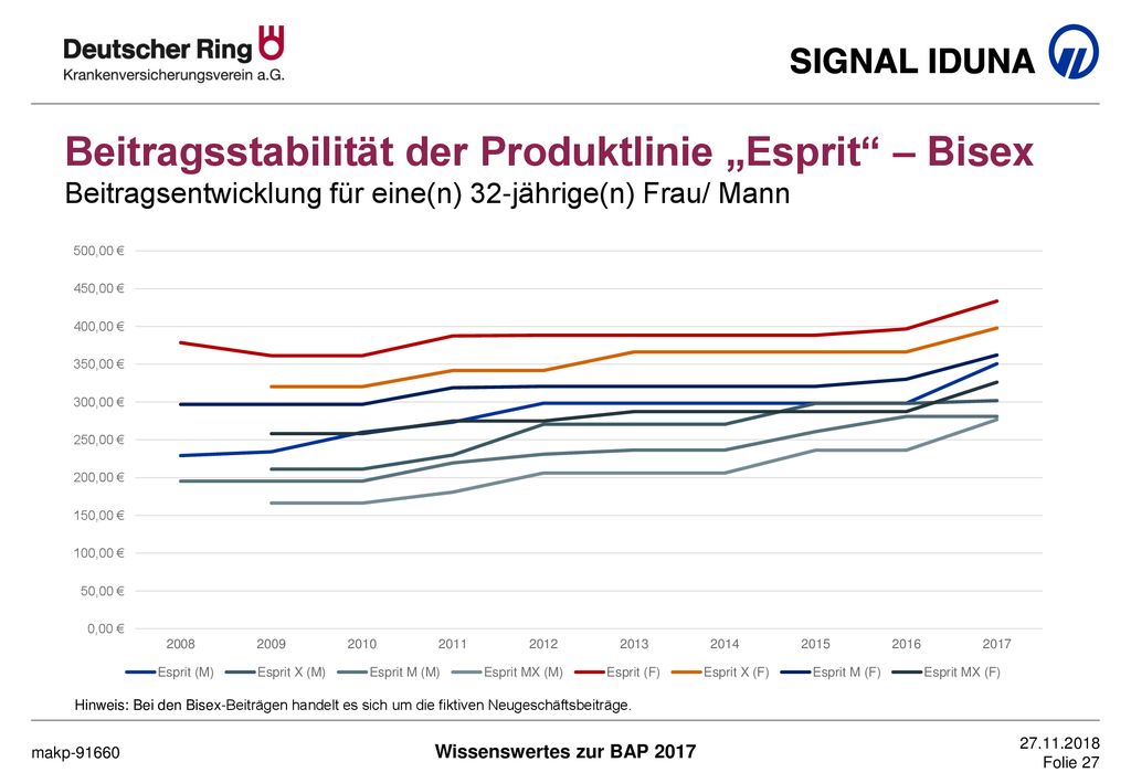 Beitragsstabilität der Produktlinie „Esprit – Bisex