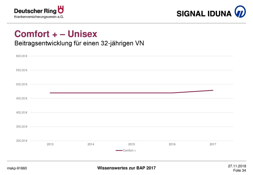 Comfort + – Unisex Beitragsentwicklung für einen 32-jährigen VN