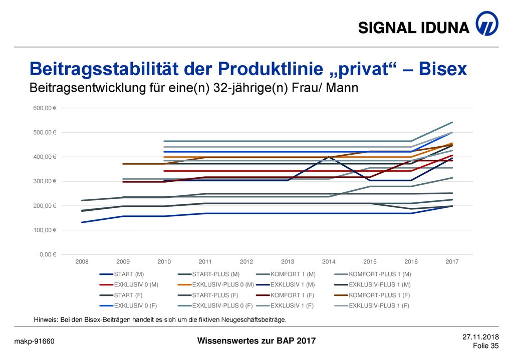 Beitragsstabilität der Produktlinie „privat – Bisex