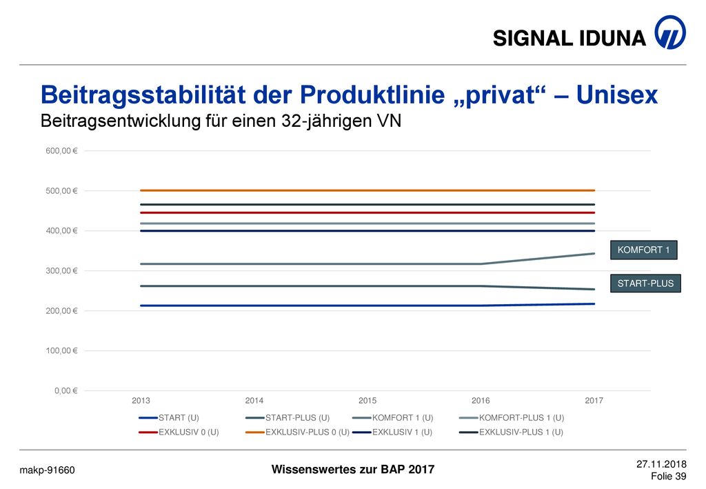 Beitragsstabilität der Produktlinie „privat – Unisex