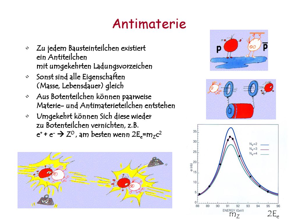 Antimaterie Zu jedem Bausteinteilchen existiert ein Antiteilchen mit umgekehrten Ladungsvorzeichen.